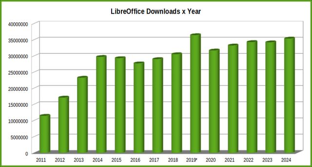 libre-office-downloads-per-year